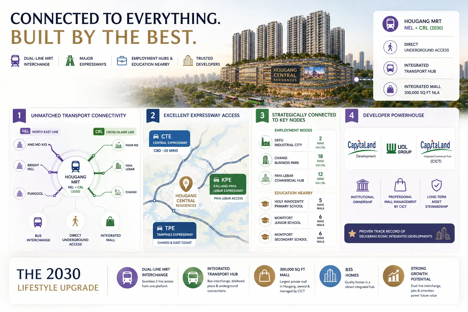 Hougang Central Residences connectivity — North East Line and Cross Island Line interchange at Hougang MRT, CTE and KPE expressway access, employment nodes and nearby schools
