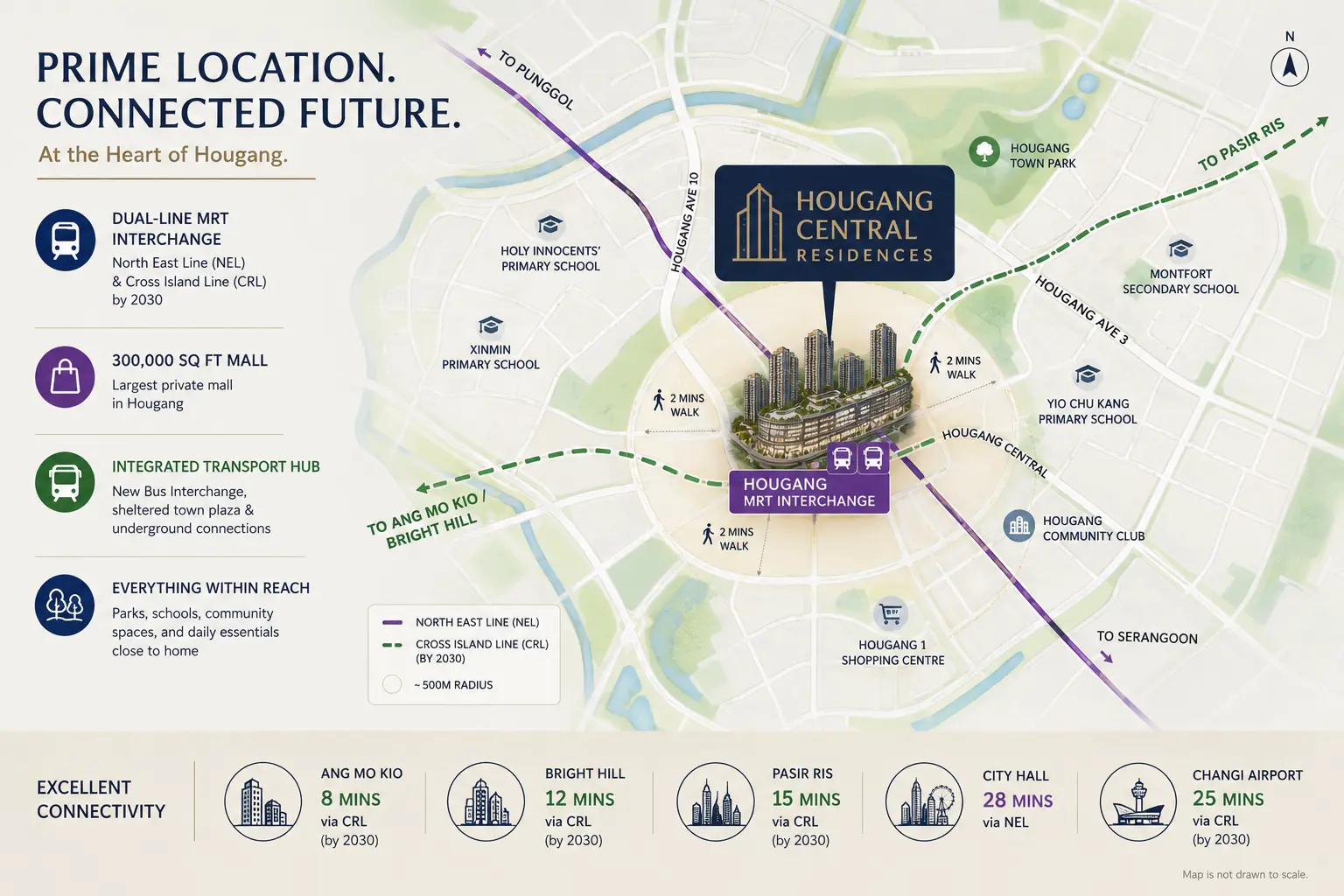 Hougang Central Residences location plan showing the dual-line MRT interchange, 300,000 sq ft mall, Integrated Transport Hub and surrounding schools in Hougang, District 19